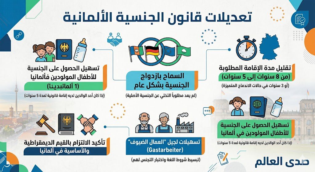تعديلات قانون الجنسية الألمانية الجديدة 2026 - صدى العالم